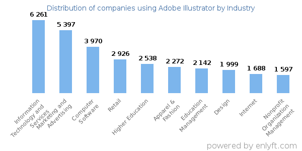 Companies using Adobe Illustrator - Distribution by industry