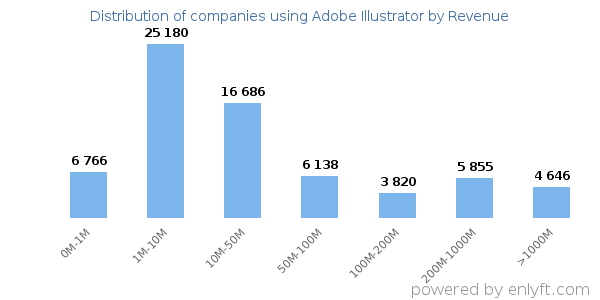 Adobe Illustrator clients - distribution by company revenue