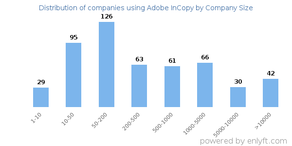 Companies using Adobe InCopy, by size (number of employees)