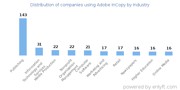 Companies using Adobe InCopy - Distribution by industry