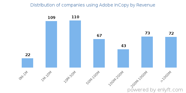 Adobe InCopy clients - distribution by company revenue