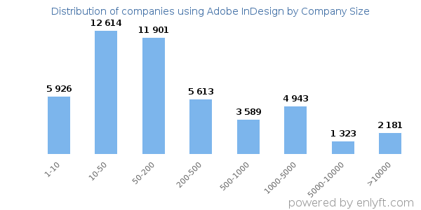 Companies using Adobe InDesign, by size (number of employees)