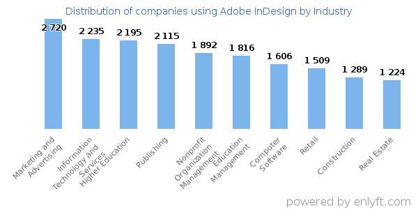 Companies using Adobe InDesign - Distribution by industry
