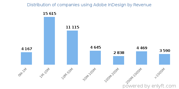 Adobe InDesign clients - distribution by company revenue