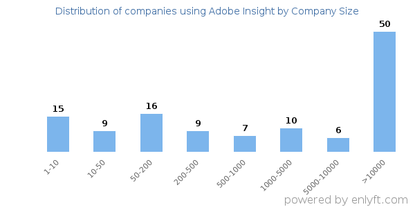 Companies using Adobe Insight, by size (number of employees)