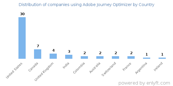 Adobe Journey Optimizer customers by country