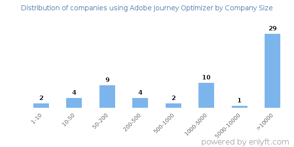 Companies using Adobe Journey Optimizer, by size (number of employees)