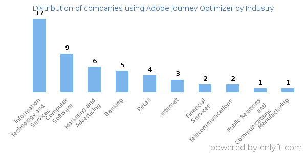 Companies using Adobe Journey Optimizer - Distribution by industry