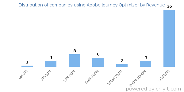 Adobe Journey Optimizer clients - distribution by company revenue