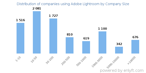 Companies using Adobe Lightroom, by size (number of employees)