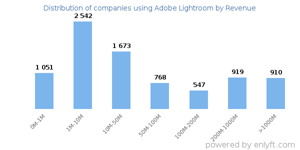 Adobe Lightroom clients - distribution by company revenue