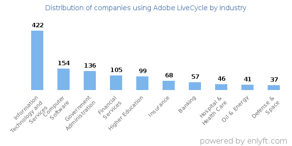 Companies using Adobe LiveCycle - Distribution by industry