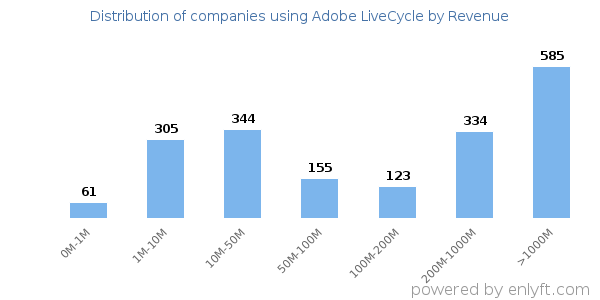 Adobe LiveCycle clients - distribution by company revenue