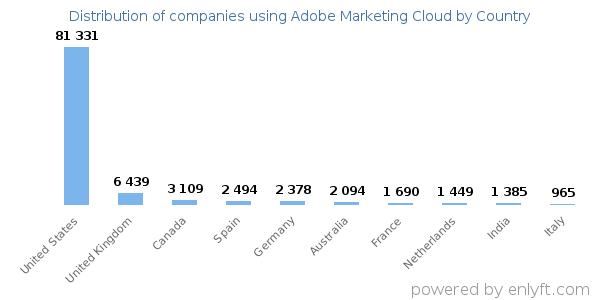 Adobe Marketing Cloud customers by country