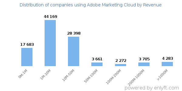 Adobe Marketing Cloud clients - distribution by company revenue