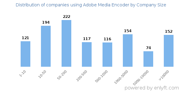 Companies using Adobe Media Encoder, by size (number of employees)