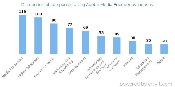 Companies using Adobe Media Encoder - Distribution by industry