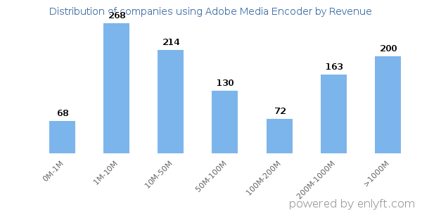 Adobe Media Encoder clients - distribution by company revenue