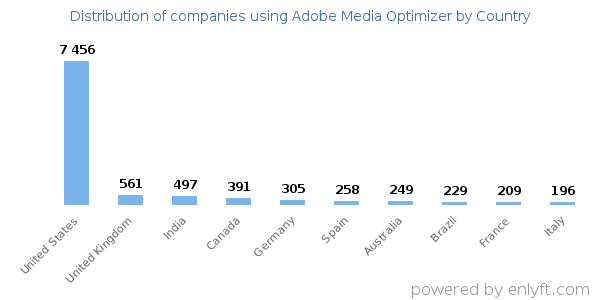 Adobe Media Optimizer customers by country