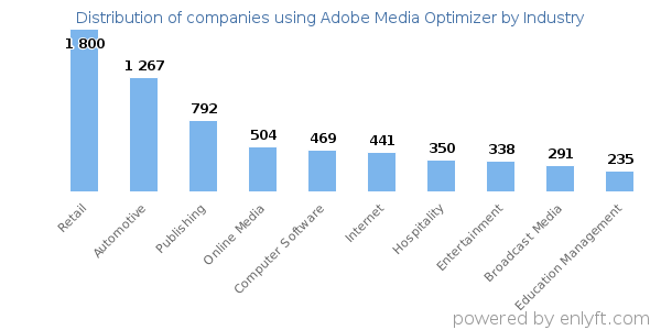 Companies using Adobe Media Optimizer - Distribution by industry