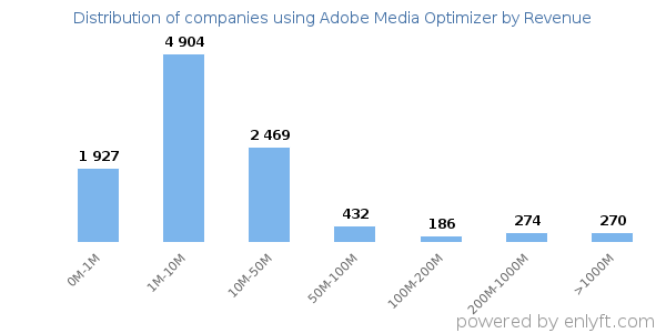 Adobe Media Optimizer clients - distribution by company revenue