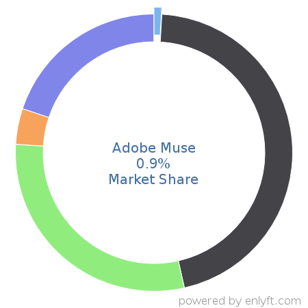 Adobe Muse market share in Office Productivity is about 0.9%