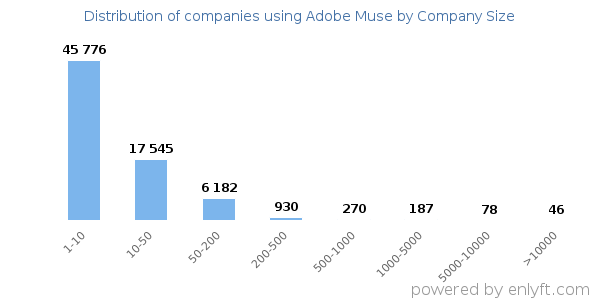 Companies using Adobe Muse, by size (number of employees)