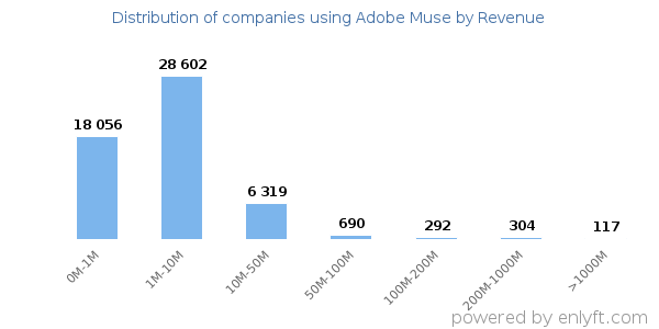 Adobe Muse clients - distribution by company revenue