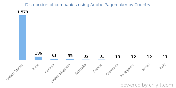 Adobe Pagemaker customers by country