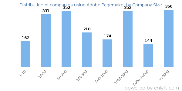 Companies using Adobe Pagemaker, by size (number of employees)