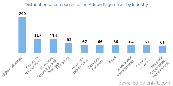 Companies using Adobe Pagemaker - Distribution by industry
