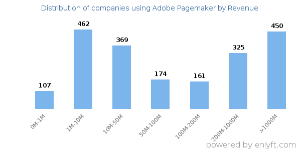 Adobe Pagemaker clients - distribution by company revenue