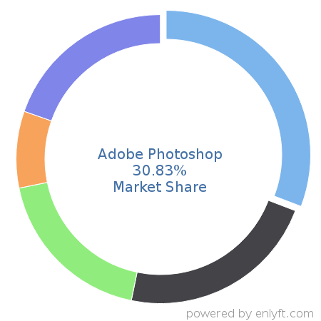 Adobe Photoshop market share in Graphics & Photo Editing is about 30.83%