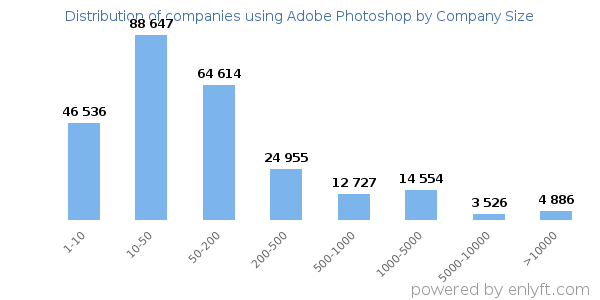 Companies using Adobe Photoshop, by size (number of employees)