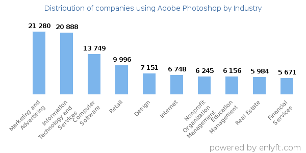 Companies using Adobe Photoshop - Distribution by industry