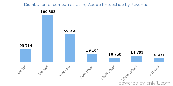 Adobe Photoshop clients - distribution by company revenue