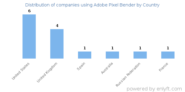 Adobe Pixel Bender customers by country