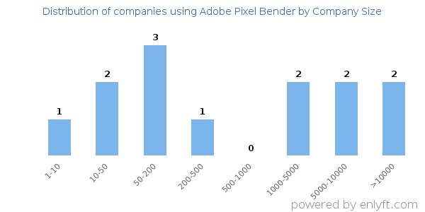 Companies using Adobe Pixel Bender, by size (number of employees)