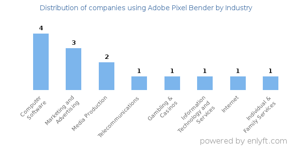 Companies using Adobe Pixel Bender - Distribution by industry