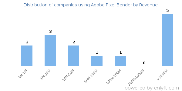 Adobe Pixel Bender clients - distribution by company revenue