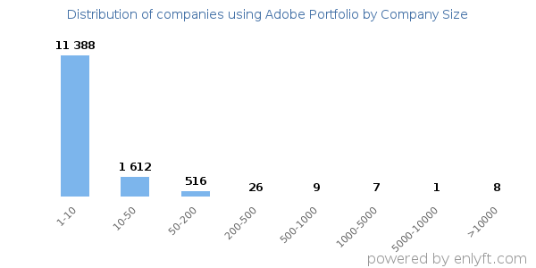 Companies using Adobe Portfolio, by size (number of employees)