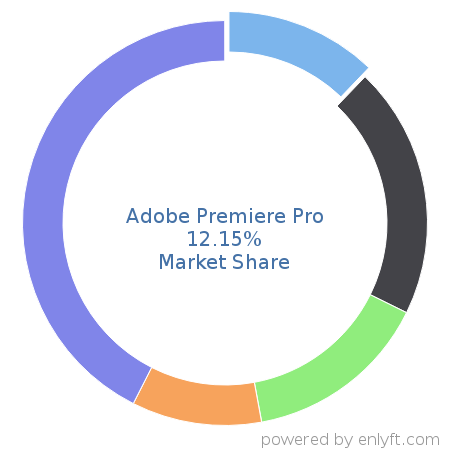 Adobe Premiere Pro market share in Audio & Video Editing is about 12.15%