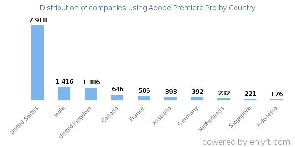Adobe Premiere Pro customers by country