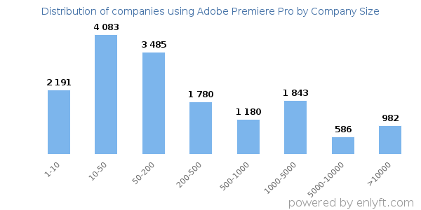 Companies using Adobe Premiere Pro, by size (number of employees)