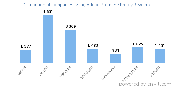 Adobe Premiere Pro clients - distribution by company revenue