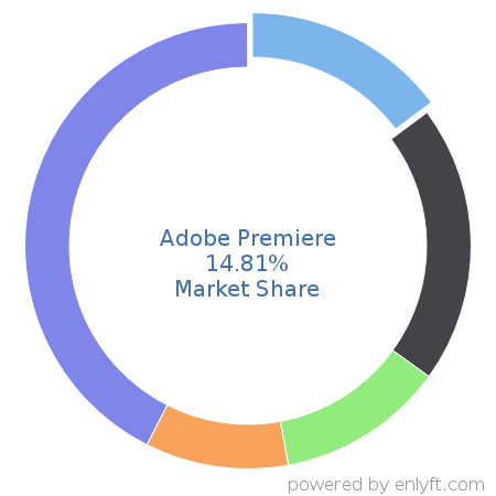 Adobe Premiere market share in Audio & Video Editing is about 14.81%