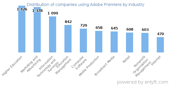 Companies using Adobe Premiere - Distribution by industry