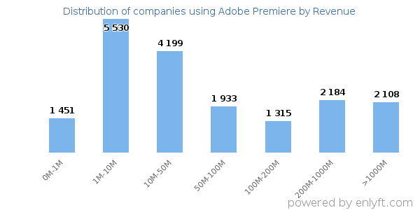 Adobe Premiere clients - distribution by company revenue