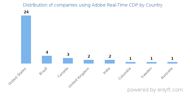 Adobe Real-Time CDP customers by country