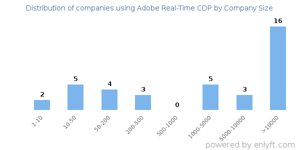 Companies using Adobe Real-Time CDP, by size (number of employees)